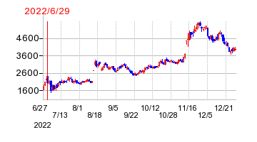 2022年6月29日 13:53前後のの株価チャート